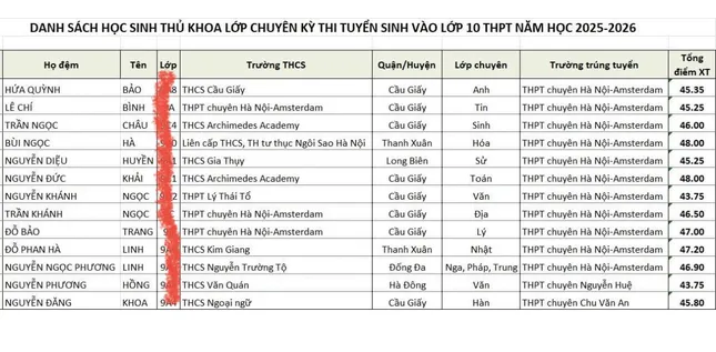 Thủ khoa trường THPT chuyên Hà Nội đạt mức điểm cao nhất lên tới 48 điểm ảnh 2