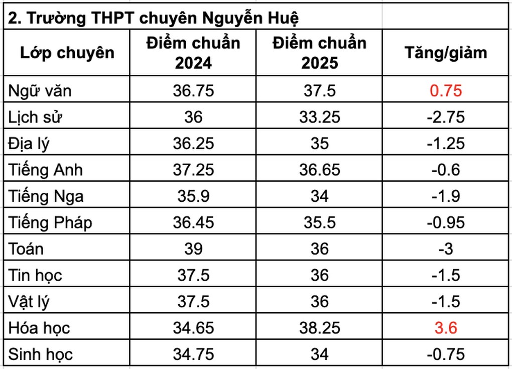 Điểm chuẩn vào Trường THPT chuyên Hà Nội - Amsterdam giảm mạnh - 2