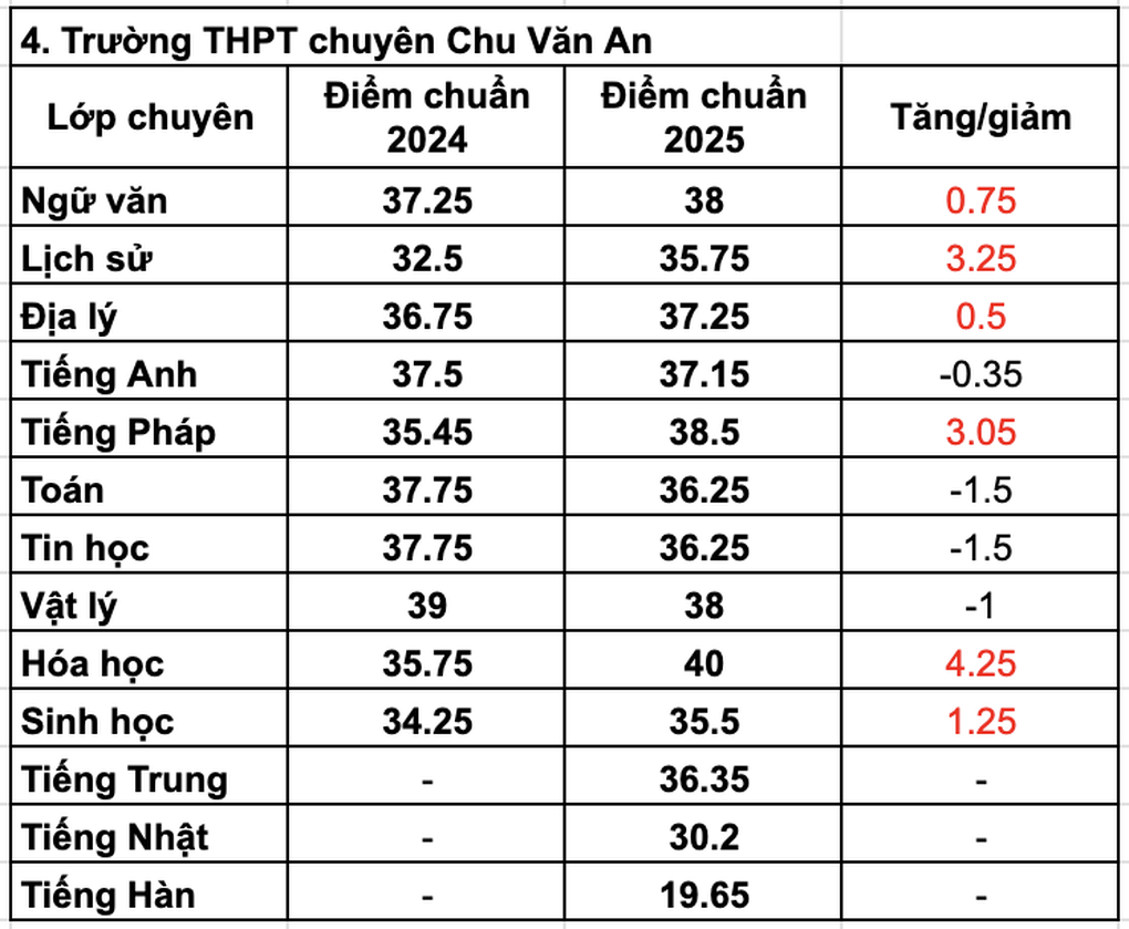 Điểm chuẩn vào Trường THPT chuyên Hà Nội - Amsterdam giảm mạnh - 4