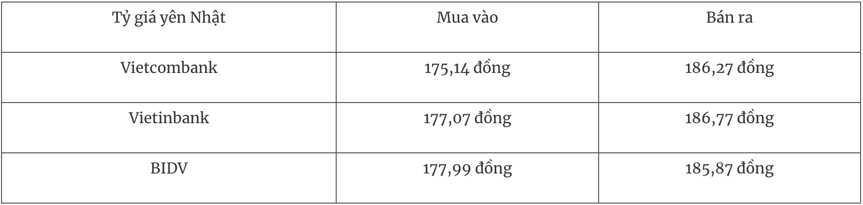 Tỷ giá ngoại tệ hôm nay 57 Đồng USD thu hẹp đà tăng so với đồng EUR