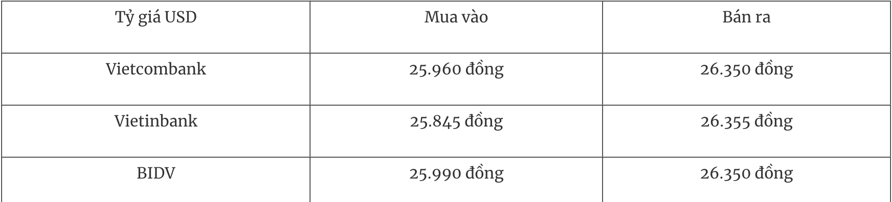 Tỷ giá ngoại tệ hôm nay 57 Đồng USD thu hẹp đà tăng so với đồng EUR