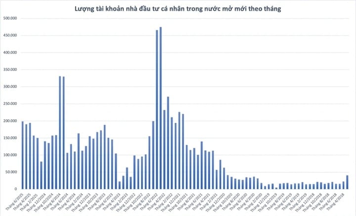 Khoảng 10% dân số Việt Nam có tài khoản chứng khoán - 1