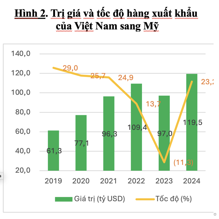 3 kịch bản GDP Việt Nam ảnh hưởng từ chính sách thuế mới của Mỹ- Ảnh 2.