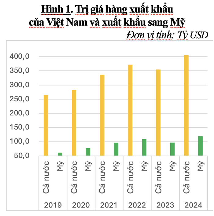 3 kịch bản GDP Việt Nam ảnh hưởng từ chính sách thuế mới của Mỹ- Ảnh 1.