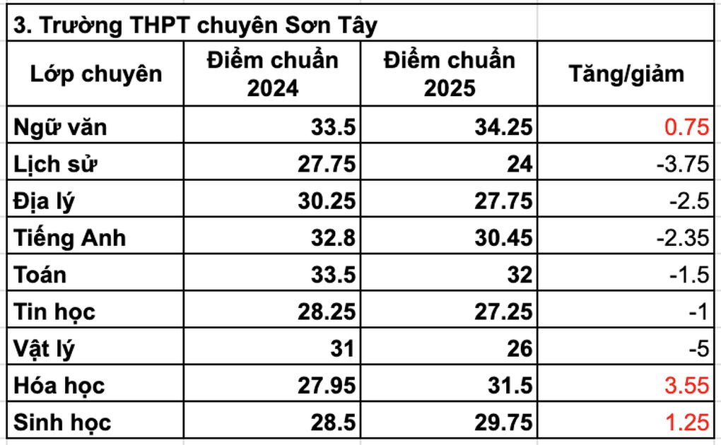 Điểm chuẩn vào Trường THPT chuyên Hà Nội - Amsterdam giảm mạnh - 3