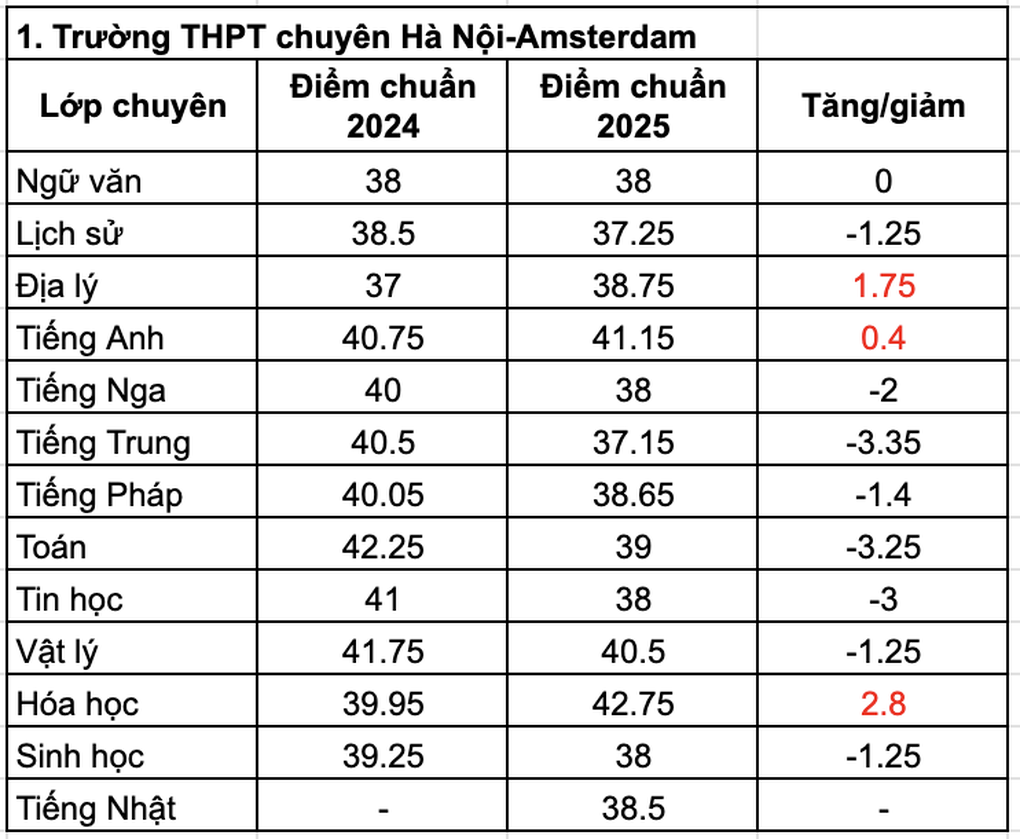 Điểm chuẩn vào Trường THPT chuyên Hà Nội - Amsterdam giảm mạnh - 1