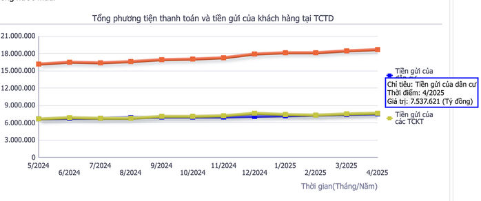 Tiền gửi tiết kiệm của người dân tăng cao nhất từ đầu năm- Ảnh 3.