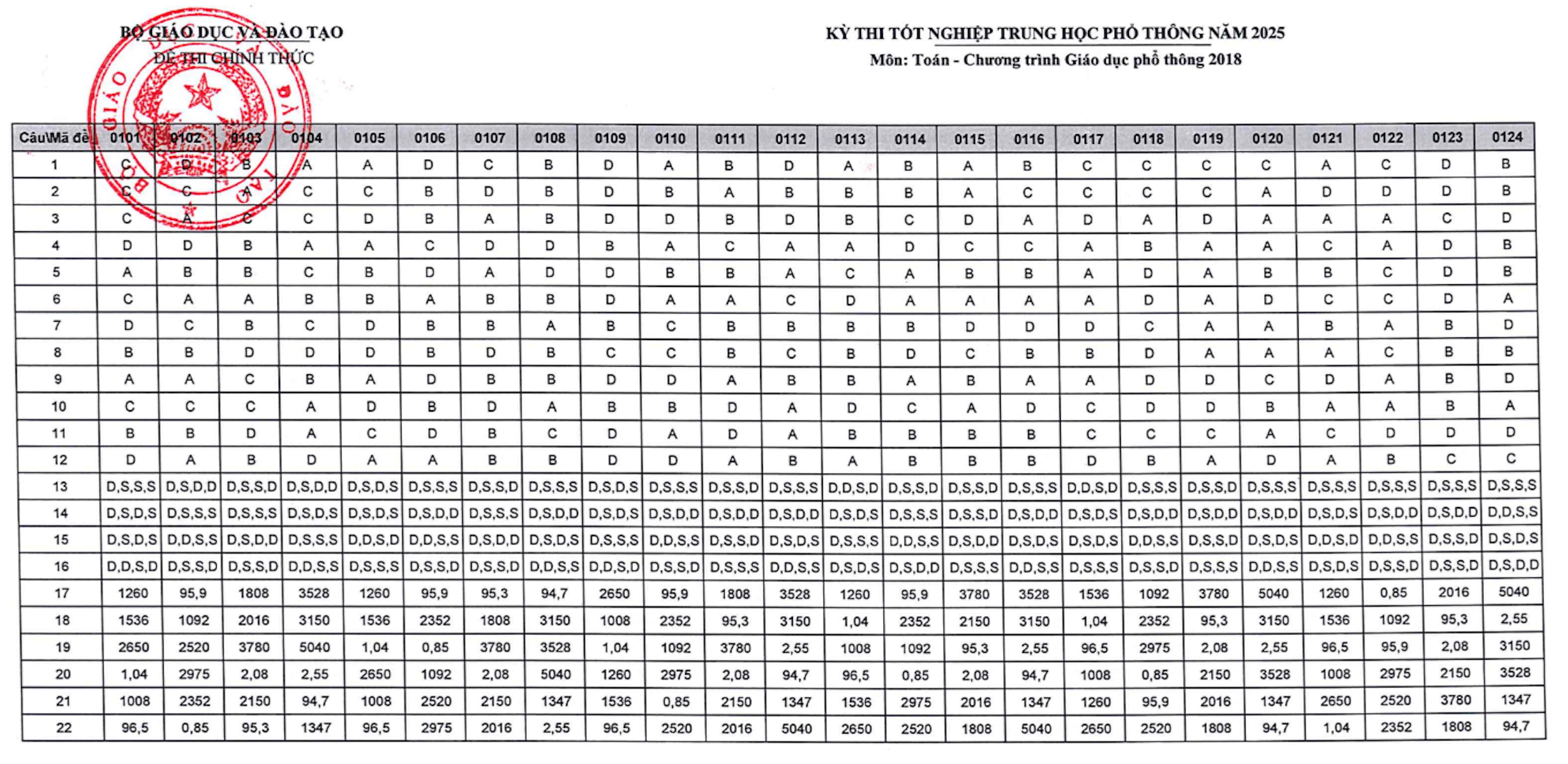 Đáp án môn Toán tốt nghiệp THPT 2025 (CHỜ) - 1