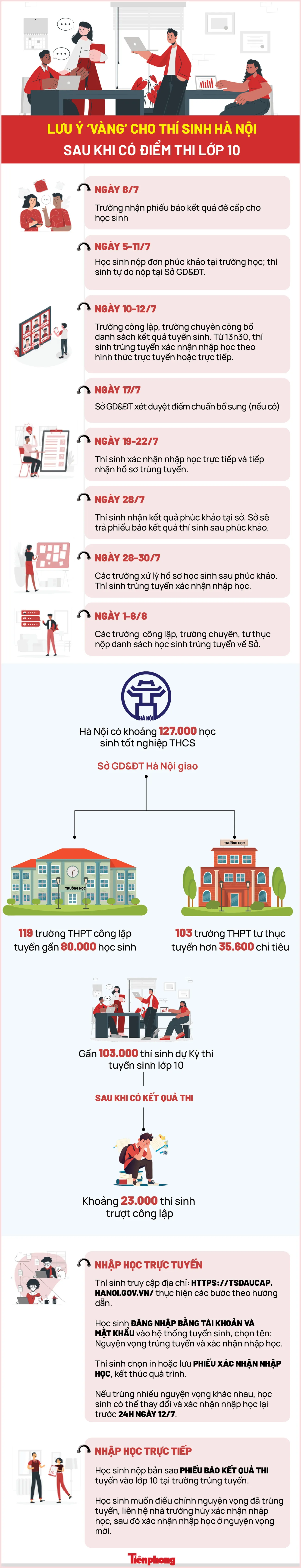 Lưu ý ‘vàng’ cho thí sinh Hà Nội sau khi có điểm thi lớp 10 ảnh 1
