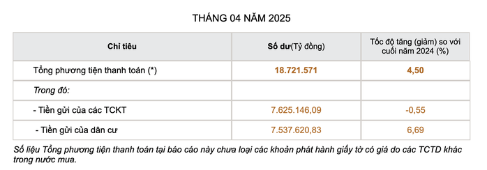 Tiền gửi tiết kiệm của người dân tăng cao nhất từ đầu năm- Ảnh 2.