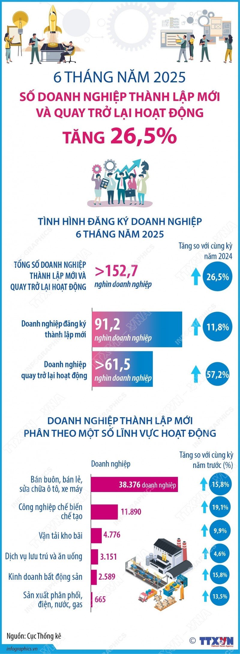 Số doanh nghiệp thành lập mới và quay trở lại hoạt động tăng 26,5%