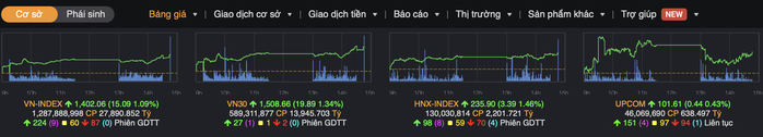 VN - Index vượt 1 . 400 Điểm: Tiền ồ ạt vào chứng khoán việt nam - Ảnh 1.