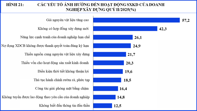 80,8% doanh nghiệp chọn tin tưởng và kỳ vọng vào quý III/2025