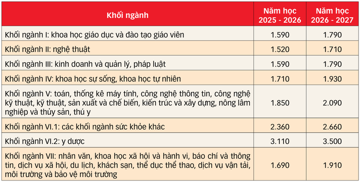 học phí - Ảnh 3.