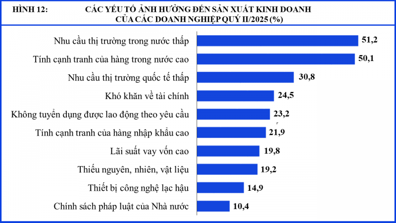 80,8% doanh nghiệp chọn tin tưởng và kỳ vọng vào quý III/2025