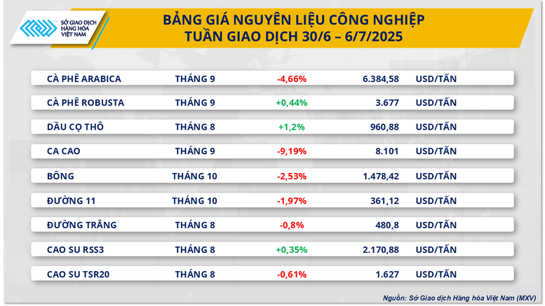 Thị trường giằng co: Dầu thô tăng giá, cà phê Arabica và Robusta đi ngược chiều- Ảnh 3.