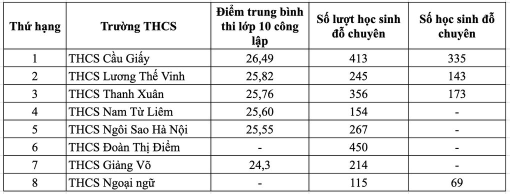 Điểm thi lớp 10 trung bình 1 trường THCS đạt gần 9 điểm/môn - 1