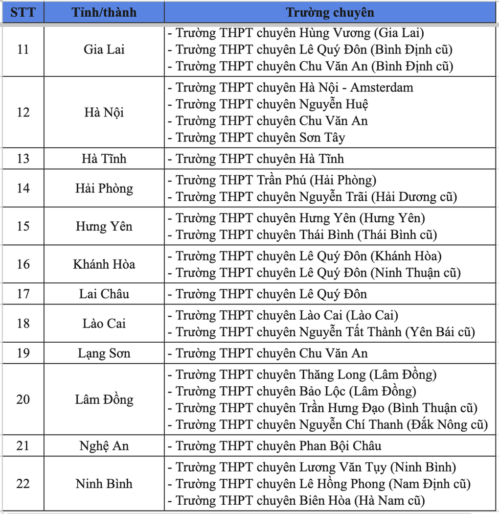 Những tỉnh thành nào có từ 3 trường chuyên trở lên sau sáp nhập? - 3