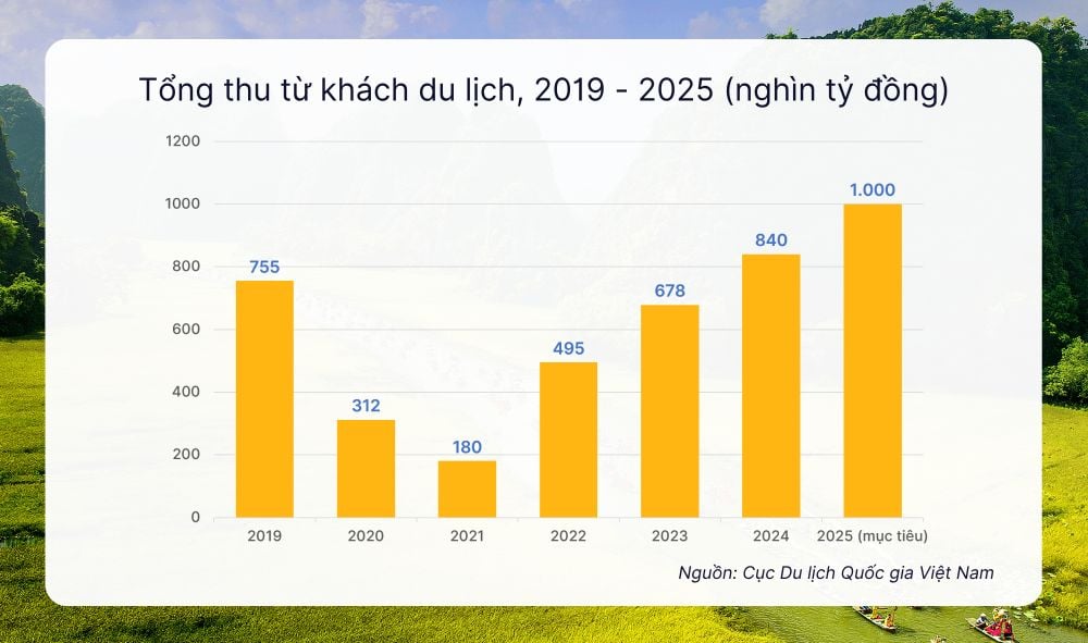 Du lịch Việt Nam vượt khó, vững bước tiến vào kỷ nguyên mới - Ảnh 4.