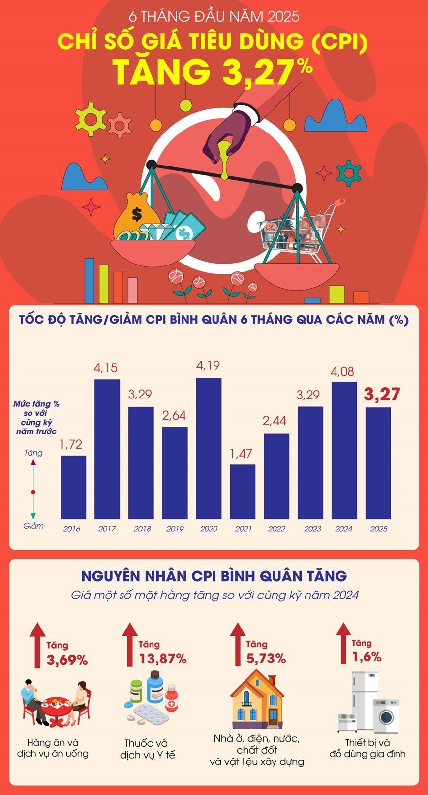 Nguồn: Cục Thống kê, TTXVN 