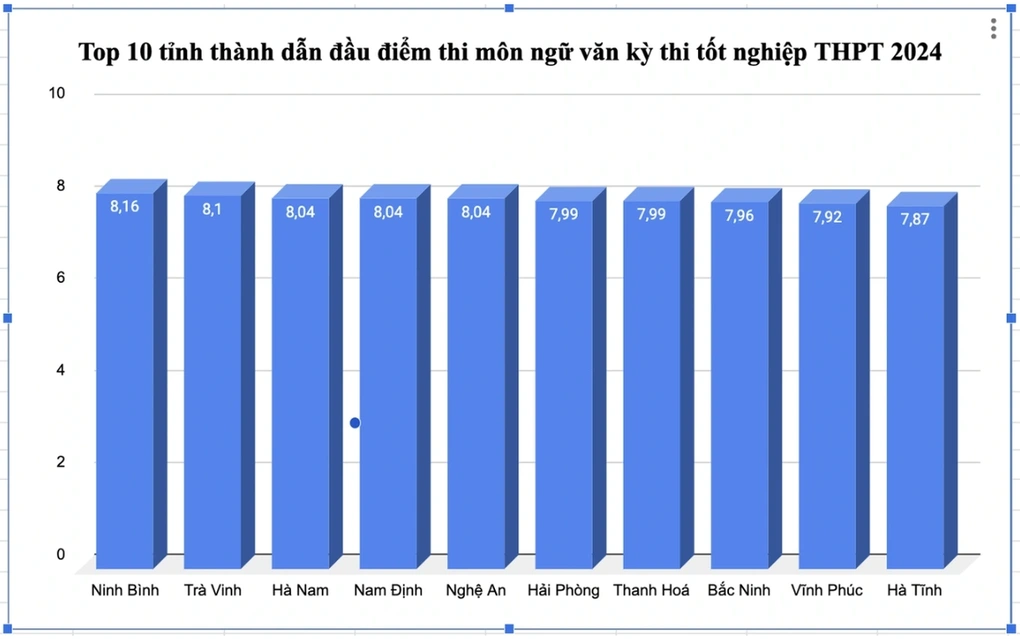 Điểm thi ngữ văn tốt nghiệp THPT 2025: Liệu có xuất hiện “mưa điểm 9”? - 4