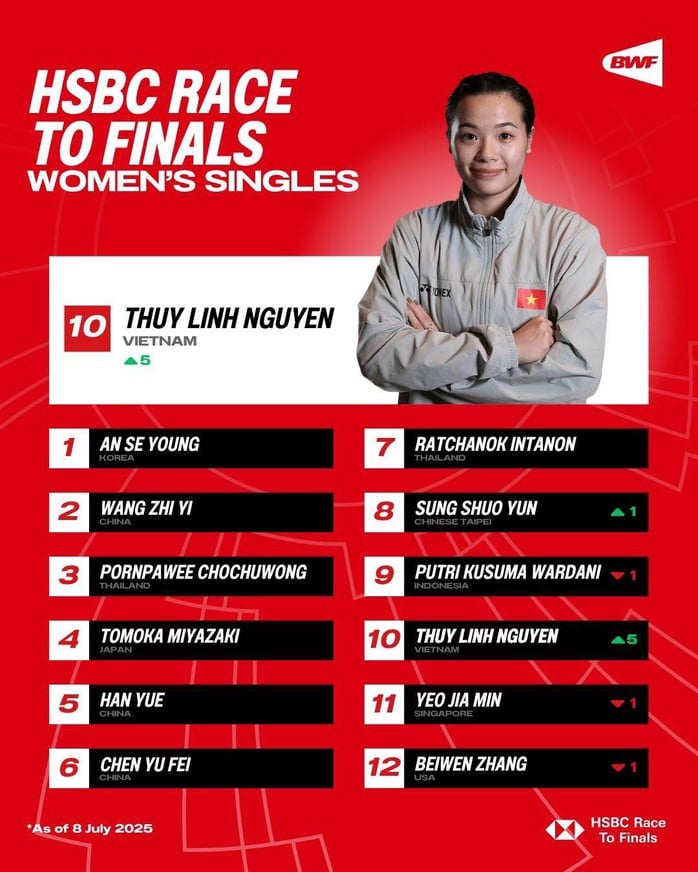Nguyễn Thùy Linh trở lại top 20 thế giới, có cơ hội dự World Tour Finals
- Ảnh 1.