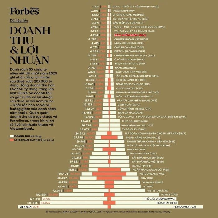 BIC lọt Top 50 công ty niêm yết tốt nhất do Forbes Việt Nam bình chọn- Ảnh 1.