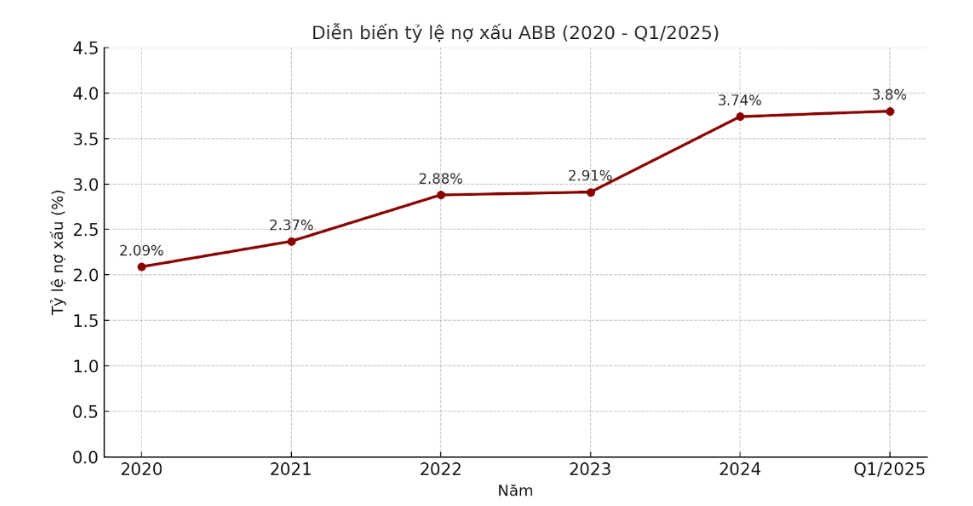 Die Schulden der Gruppe 5 erreichten unter dem Vorsitzenden Dao Manh Khang einen Höchststand von 2,2 Milliarden US-Dollar. Wie sieht es aktuell mit den uneinbringlichen Forderungen bei ABB aus?