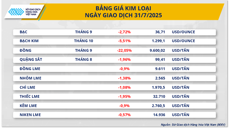 Giá đồng COMEX rơi tự do, thị trường hàng hóa chìm trong sắc đỏ- Ảnh 2.