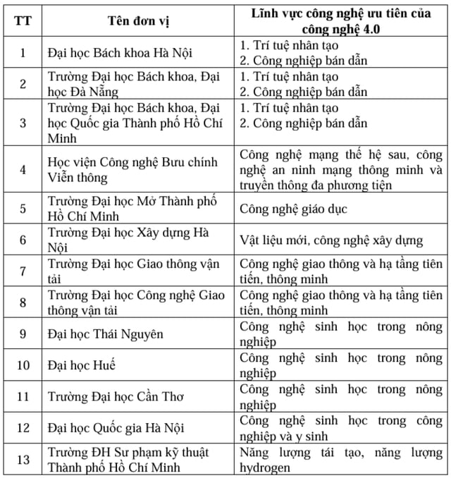 Đề xuất cấp học bổng toàn phần cho sinh viên tài năng ngành công nghệ then chốt - Ảnh 2.