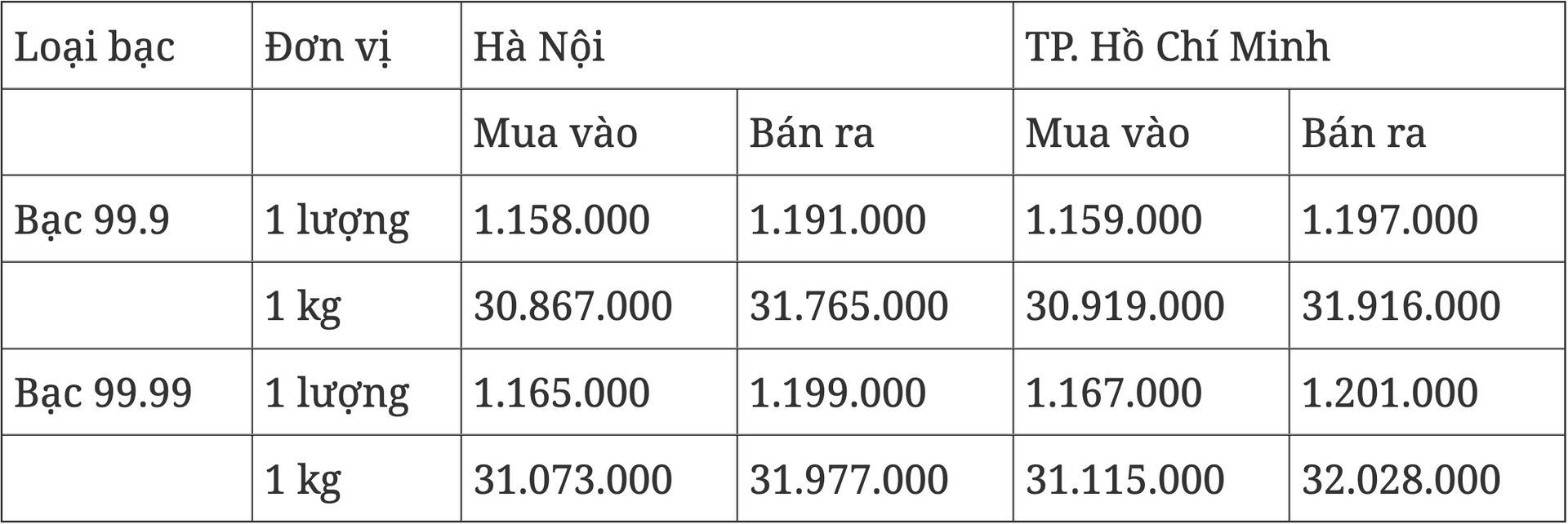 Giá bạc hôm nay 18 Bạc trong nước đồng loạt giảm sâu