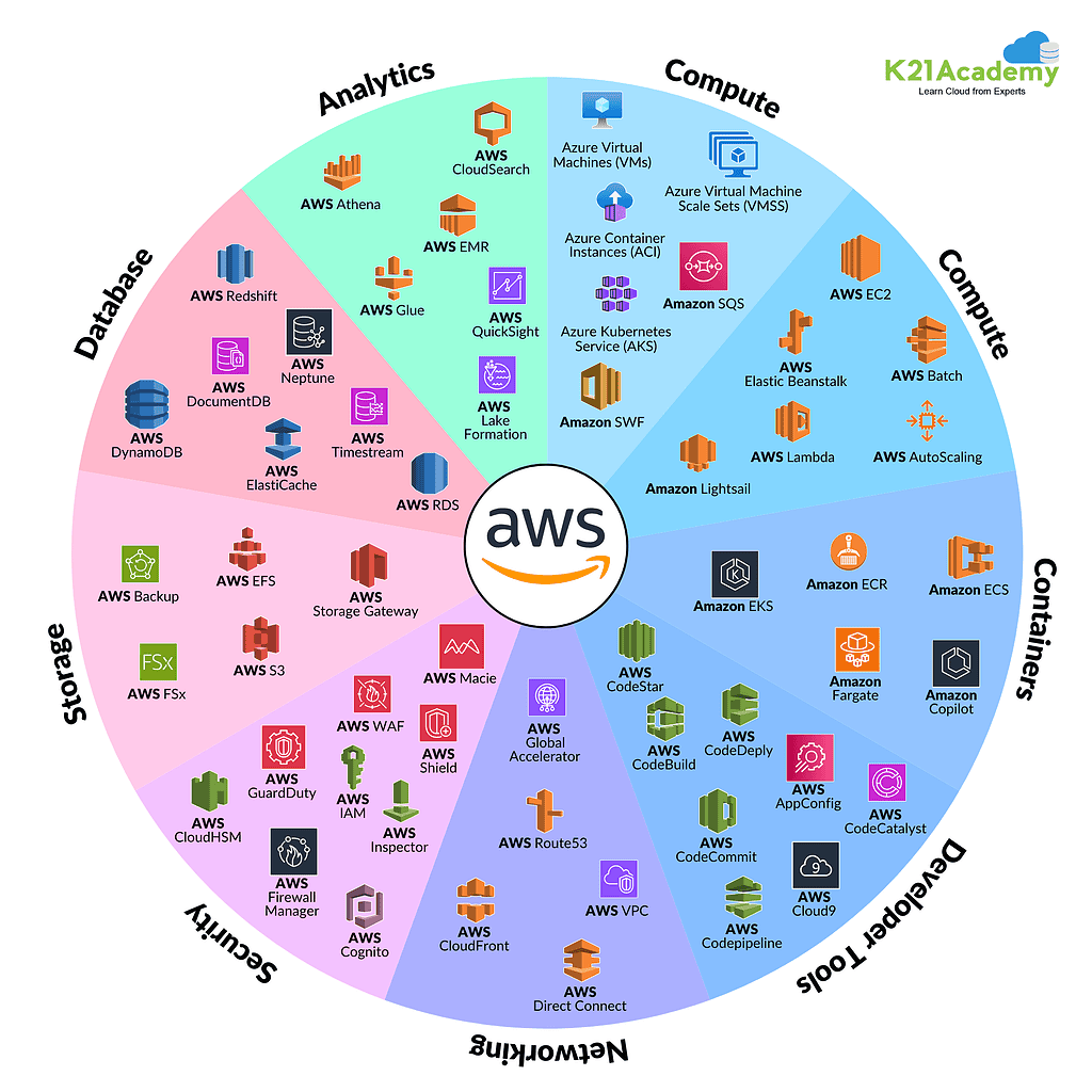 AWS Exploration: Amazon Web (Cloud) Services