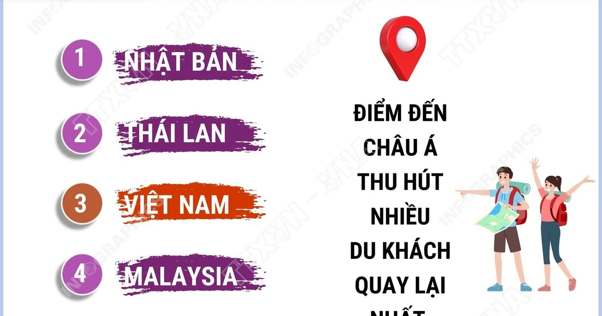 Việt Nam - top điểm đến châu Á hút khách quốc tế quay lại nhiều nhất