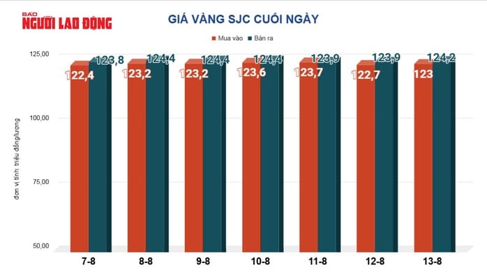 Giá vàng hôm nay 14-8 tăng tiếp khi đồng USD suy yếu và kỳ vọng cắt giảm lãi suất - Ảnh 2.