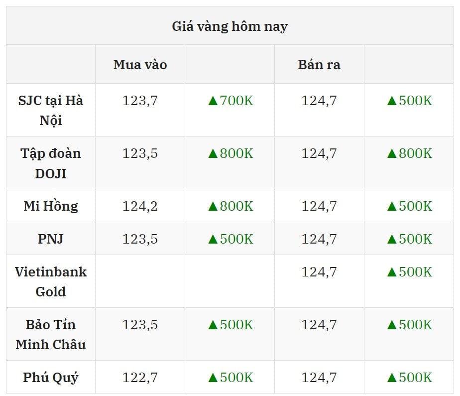 Cập nhật giá vàng trưa nay ngày 14 8 2025 mới nhất ở thị trường trong nước