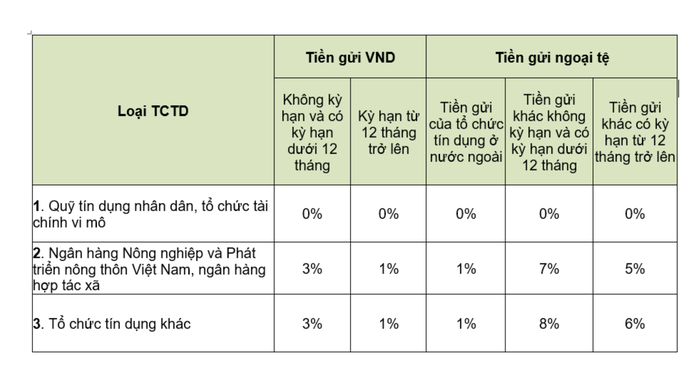 Giảm tỉ lệ dự trữ bắt buộc cho ngân hàng và nền kinh tế - Ảnh 1.