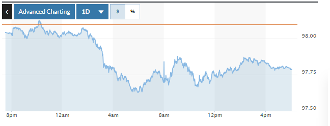  Biểu đồ biến động Chỉ số DXY trong 24 giờ qua. Ảnh: Marketwatch  