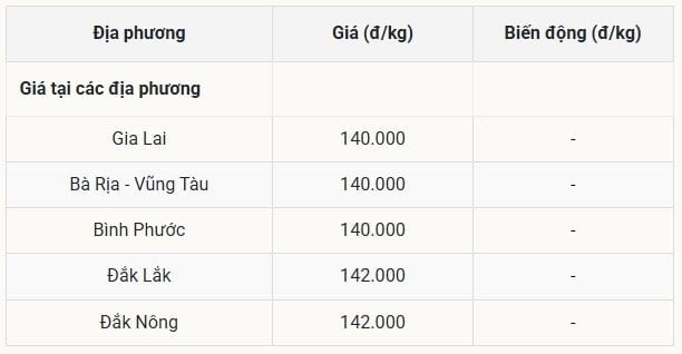 Giá tiêu hôm nay ngày 15 8 2025 ở trong nước