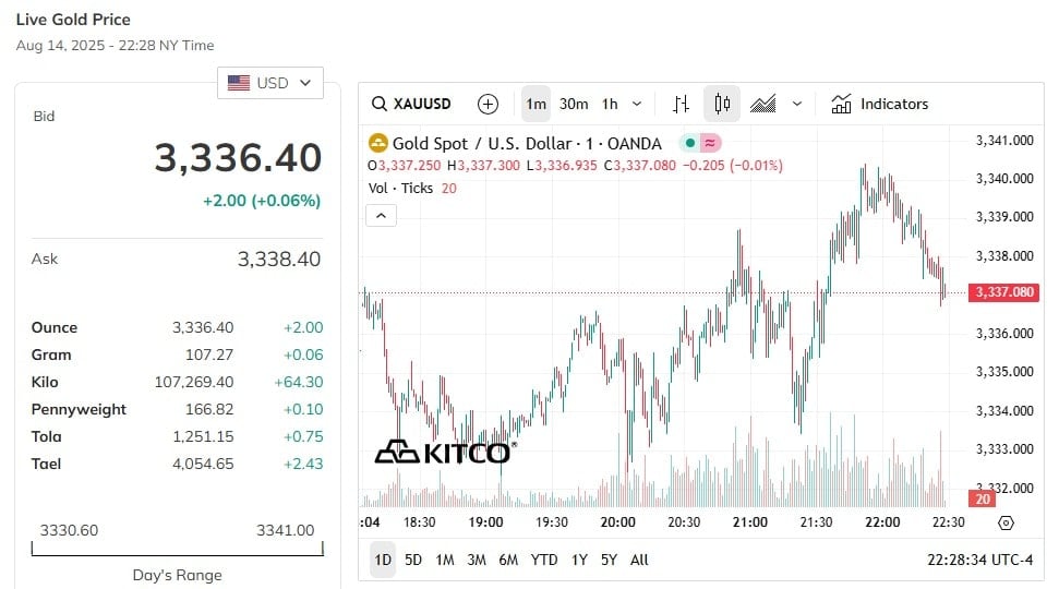 تحديث سعر الذهب العالمي اليوم 15 8 2025 احدث
