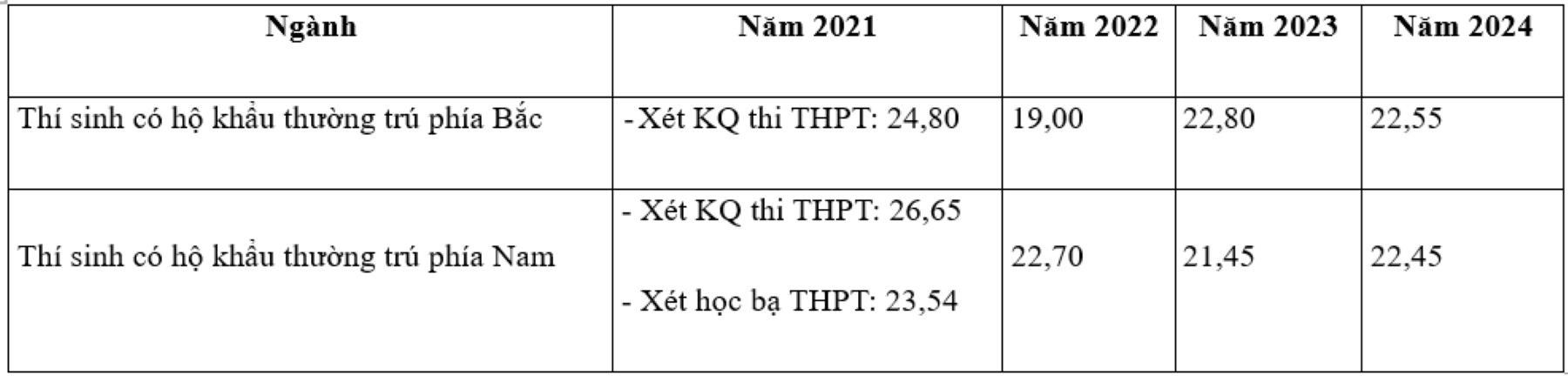 Điểm chuẩn trường Sĩ quan Tăng – Thiết giáp 4 năm gần nhất
