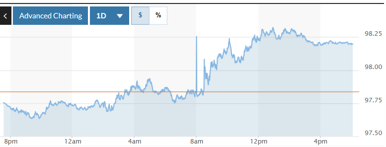 Biểu đồ biến động Chỉ số DXY trong 24 giờ qua. Ảnh: Marketwatch   