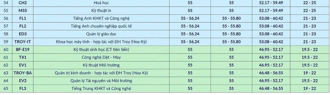 Dự báo mức điểm chuẩn trúng tuyển vào 65 chương trình đào tạo năm 2025 của Đại học Bách khoa Hà Nội.