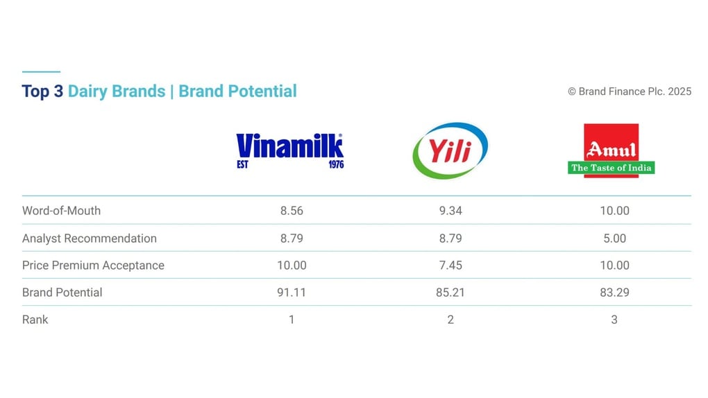 Tăng 4 bậc trong bảng xếp hạng thực phẩm toàn cầu: Vinamilk khẳng định sức mạnh thương hiệu Việt - 2