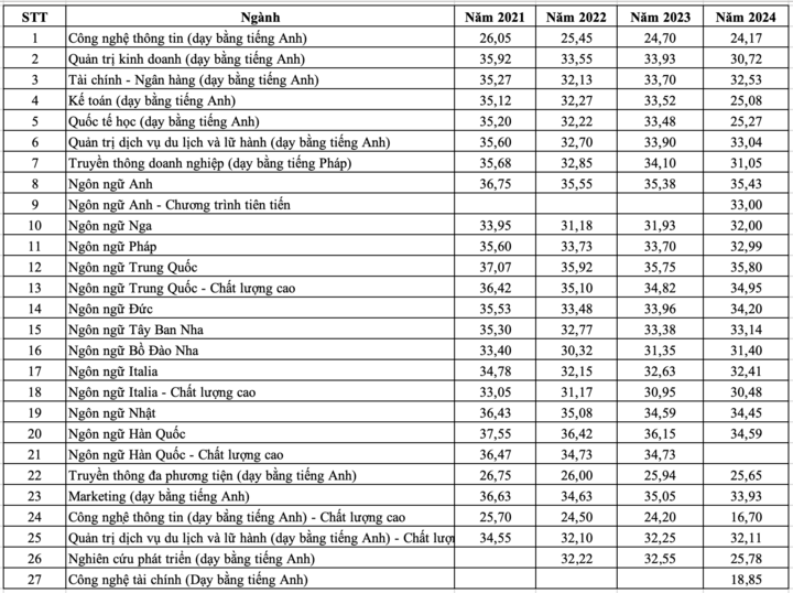 Điểm chuẩn trường Đại học Hà Nội những năm qua tăng giảm ra sao? - 1