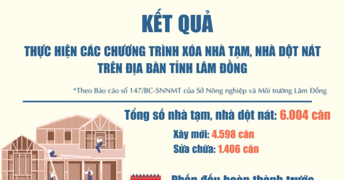 Mỗi ngày Lâm Đồng phấn đấu xóa 40 căn nhà tạm, nhà dột nát