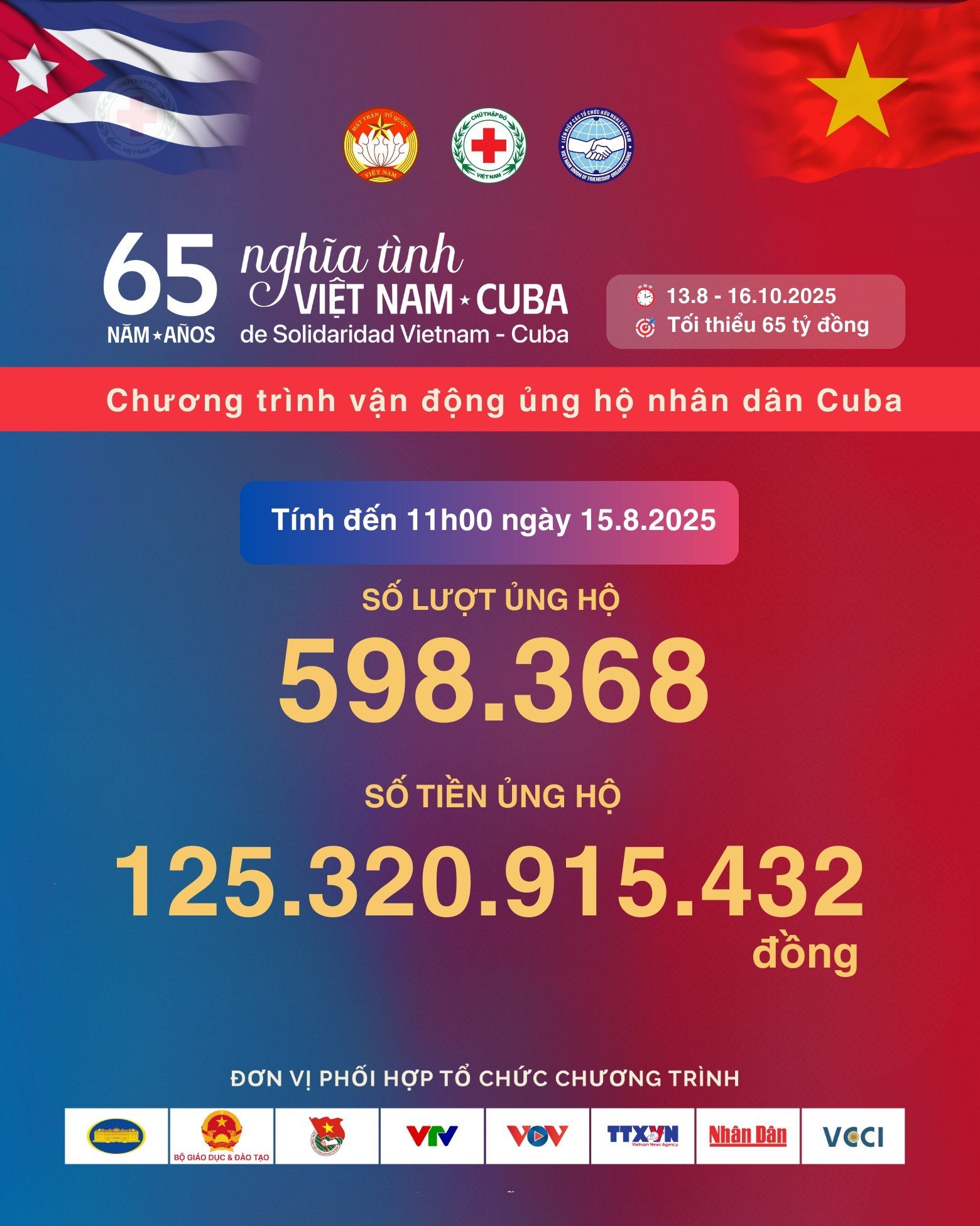 Gần 600.000 lượt ủng hộ đã chung tay quyên góp hơn 125 tỷ đồng cho nhân dân Cuba chỉ sau hơn 2 ngày phát động. (Ảnh: Hội Chữ thập đỏ Việt Nam)