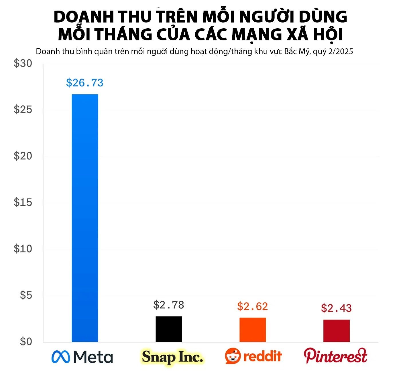 Chênh lệch