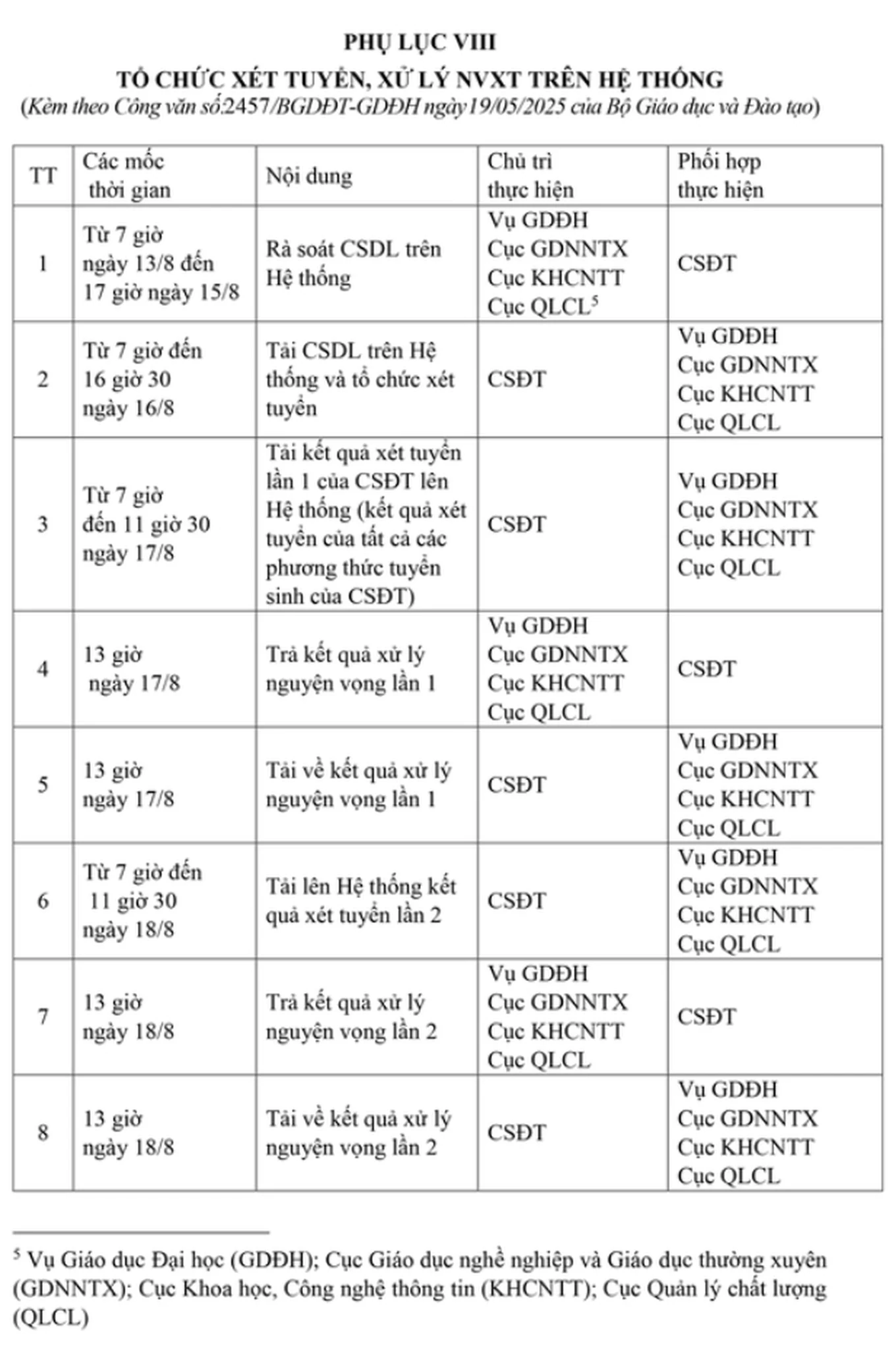 Hôm nay, bắt đầu quy trình lọc ảo tuyển sinh đại học với hơn 7,6 triệu nguyện vọng