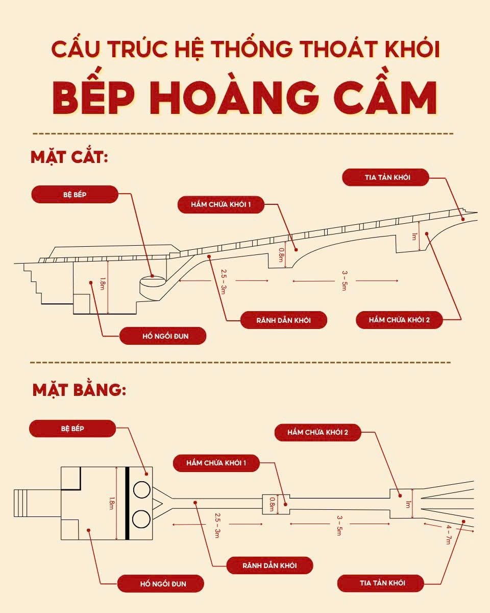 Thiết kế đặc biệt của bếp Hoàng Cầm để triệt khói, che mắt quân thù - 6