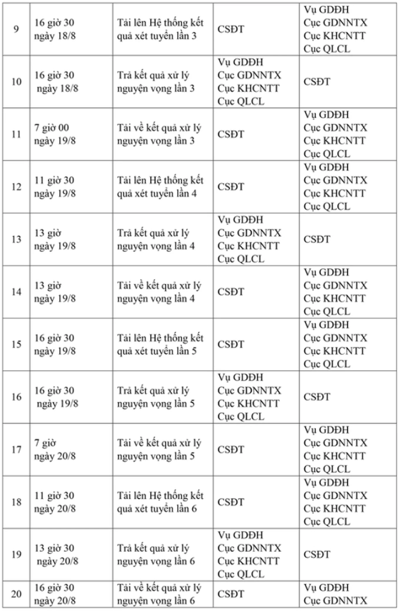 Hôm nay, bắt đầu quy trình lọc ảo tuyển sinh đại học với hơn 7,6 triệu nguyện vọng